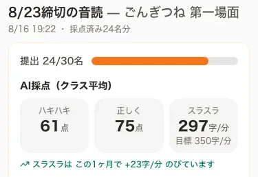 クラスの提出状況24/30名と、ハキハキ61点・正しく75点・スラスラ297字/分というAI採点のクラス平均が表示された、担任の先生の画面（スマートフォン表示）